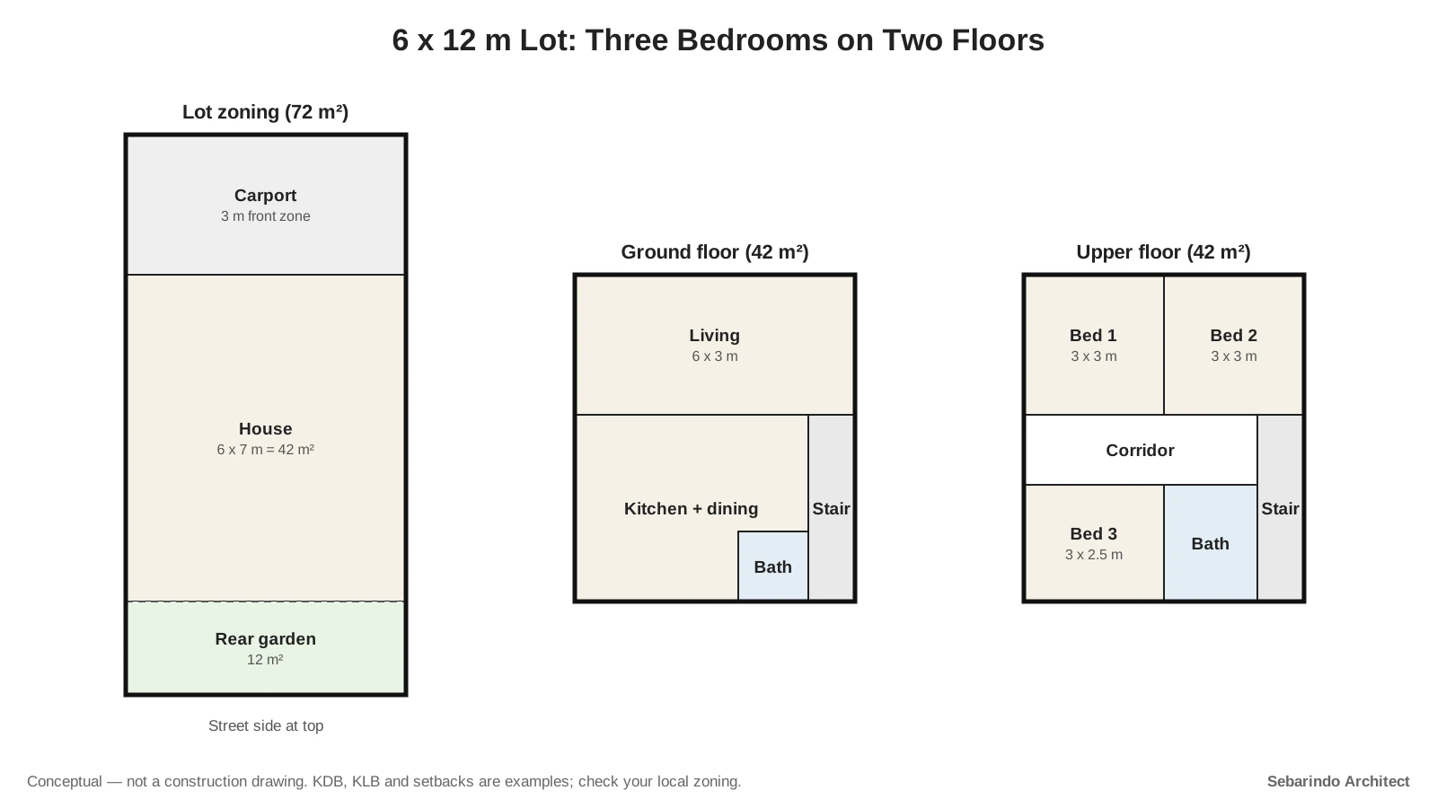 Conceptual diagram of a 6 by 12 meter lot with carport, house and rear garden, plus ground and upper floor zoning