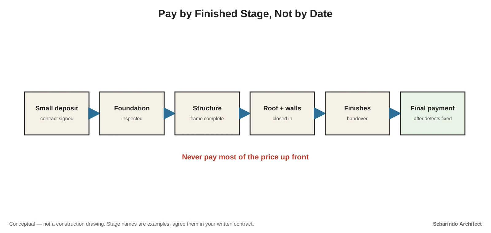 Six boxes showing payments tied to construction stages from a small deposit to a final payment after defects are fixed