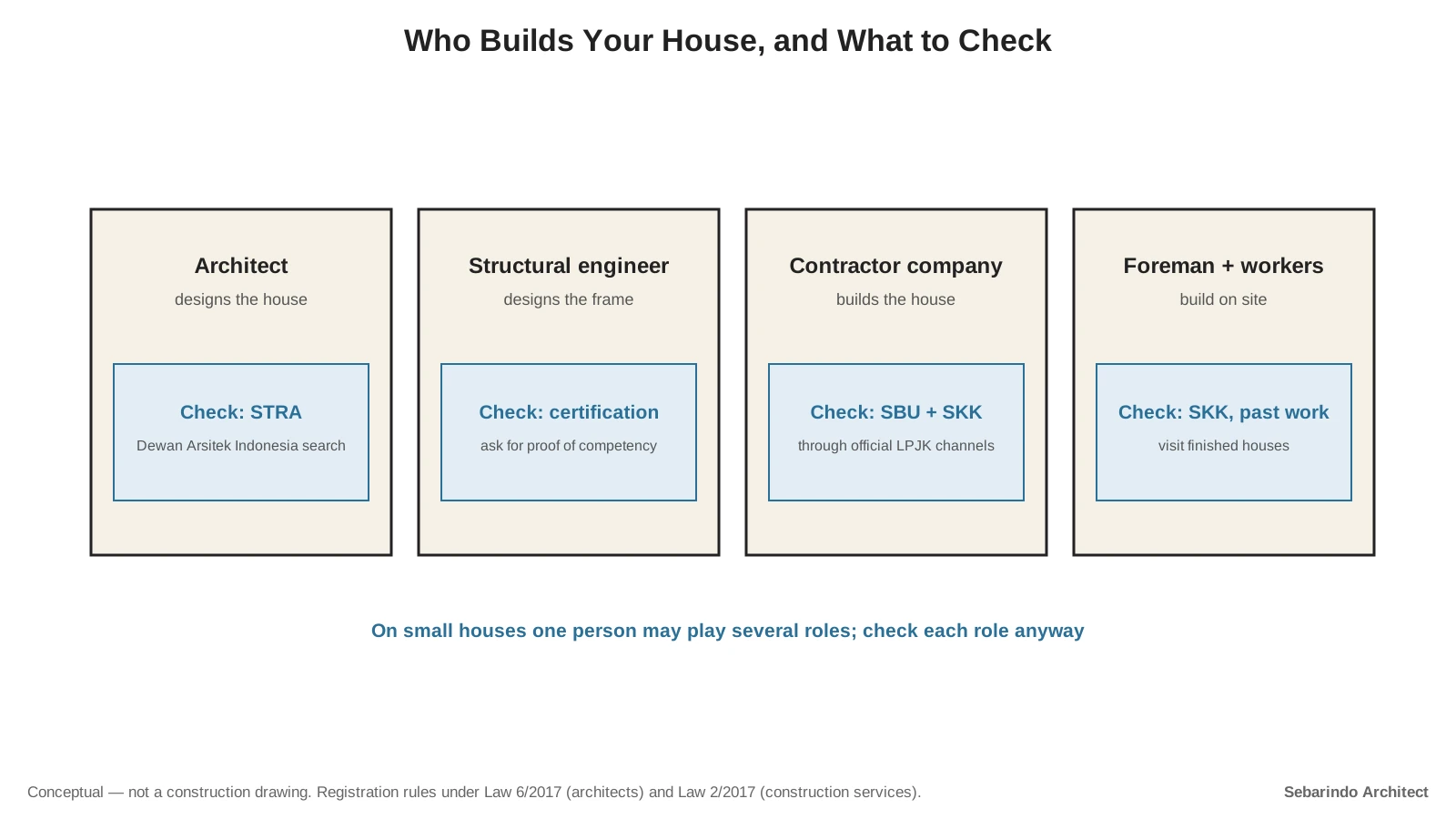 Four boxes for architect, structural engineer, contractor company and foreman with workers, each showing the certificate or check to ask for