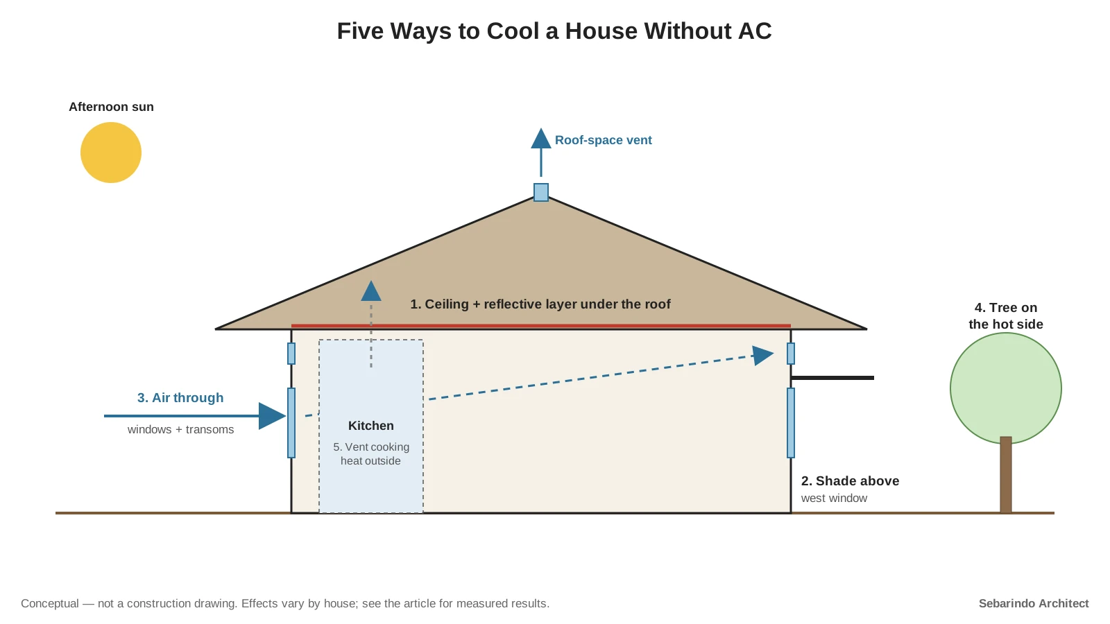 House section showing a ceiling with a reflective layer under the roof, a roof vent, a shade over the west window, air flowing through windows and transoms, a vented kitchen and a shade tree