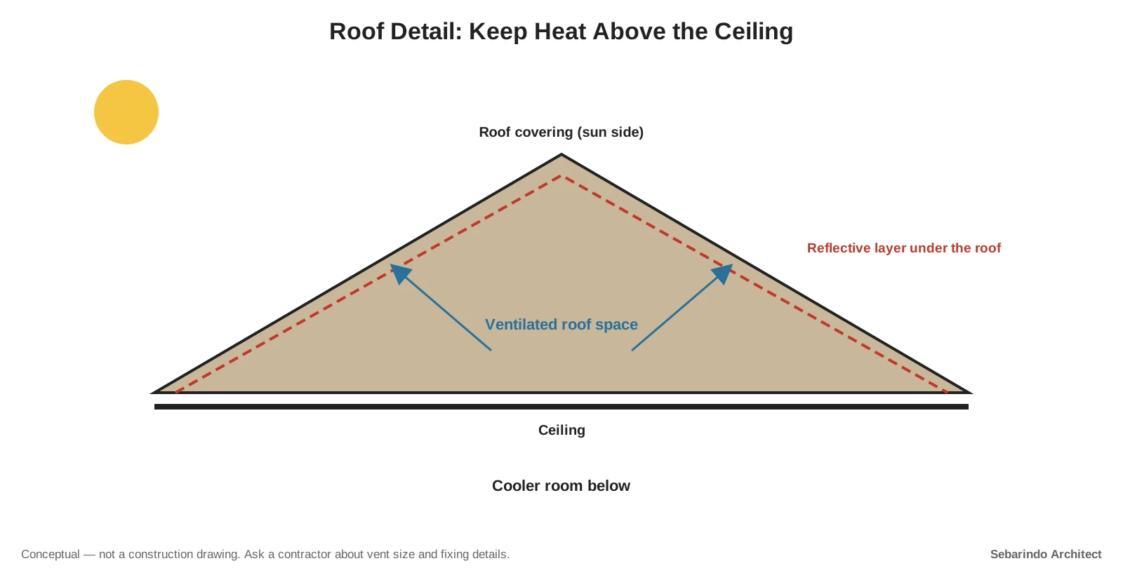 Roof section with a reflective layer under the roof covering, a ventilated roof space and a ceiling above a cooler room