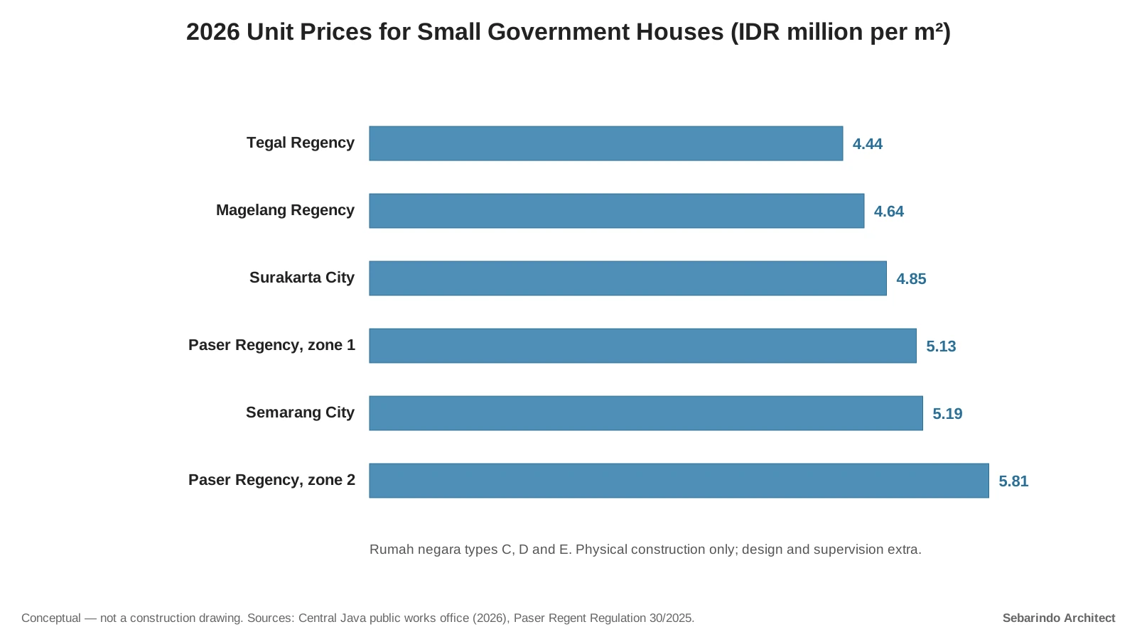 Bar chart of 2026 unit prices for small government houses, from IDR 4.44 million per square meter in Tegal Regency to IDR 5.81 million in Paser Regency zone 2