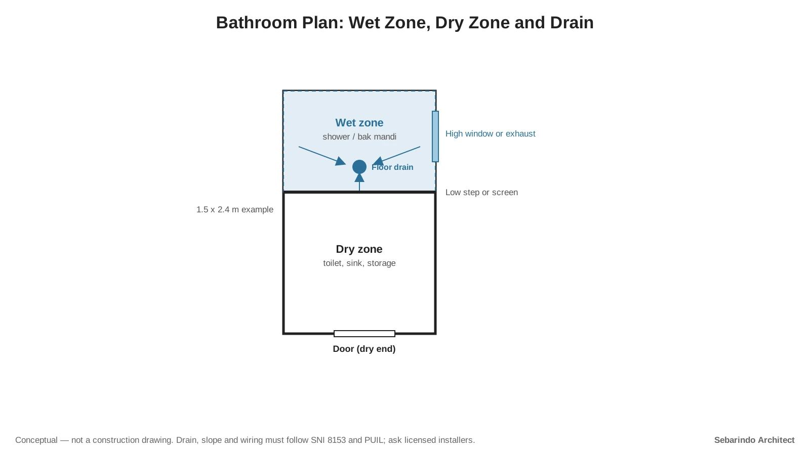 Plan of a small bathroom with a wet zone and floor drain at the far end, a low step, a dry zone with toilet and sink, a high window and the door at the dry end