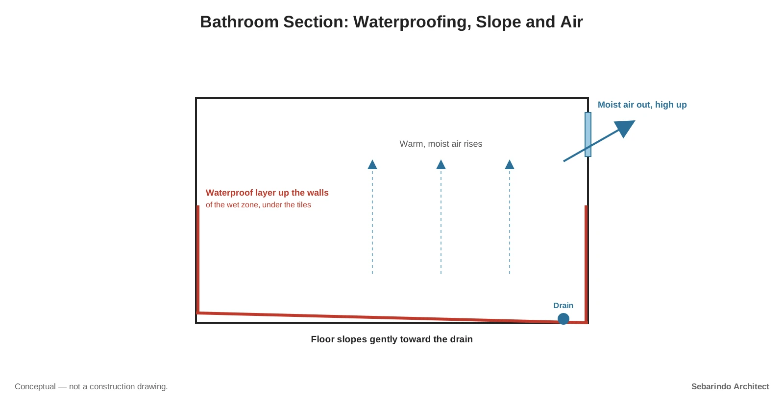 Bathroom section with a waterproof layer under floor tiles and up the walls, a floor sloping to a drain and moist air leaving through a high opening