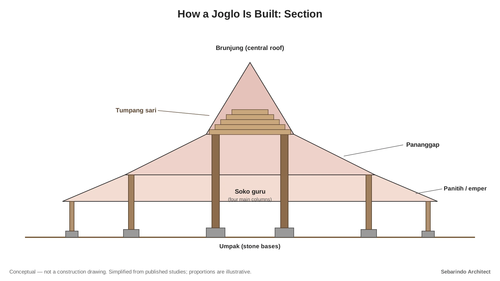Section of a joglo showing stone umpak bases, four central soko guru columns, stacked tumpang sari beams and a three-tier roof of brunjung, pananggap and panitih
