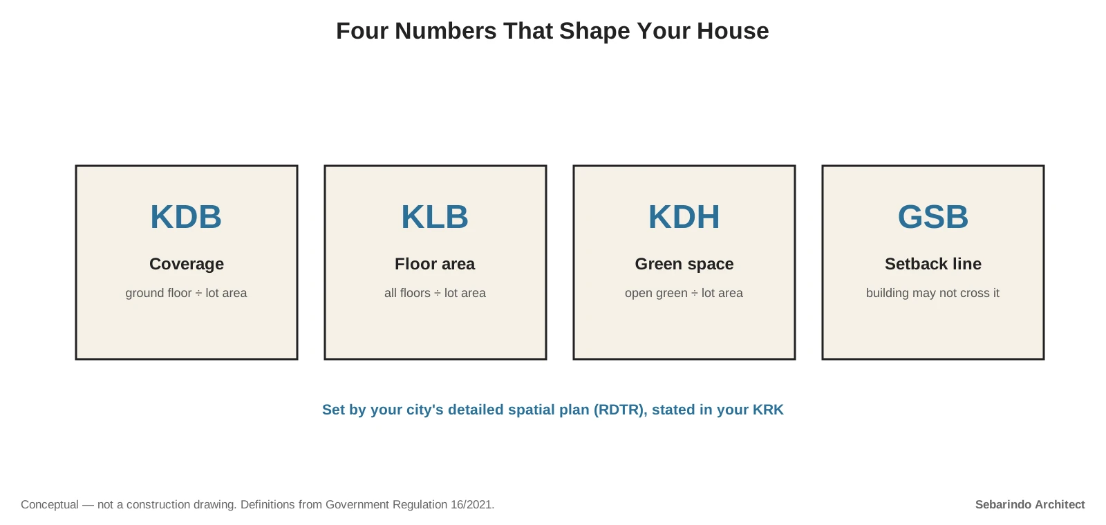 Four boxes explaining KDB as coverage, KLB as floor area, KDH as green space and GSB as the setback line