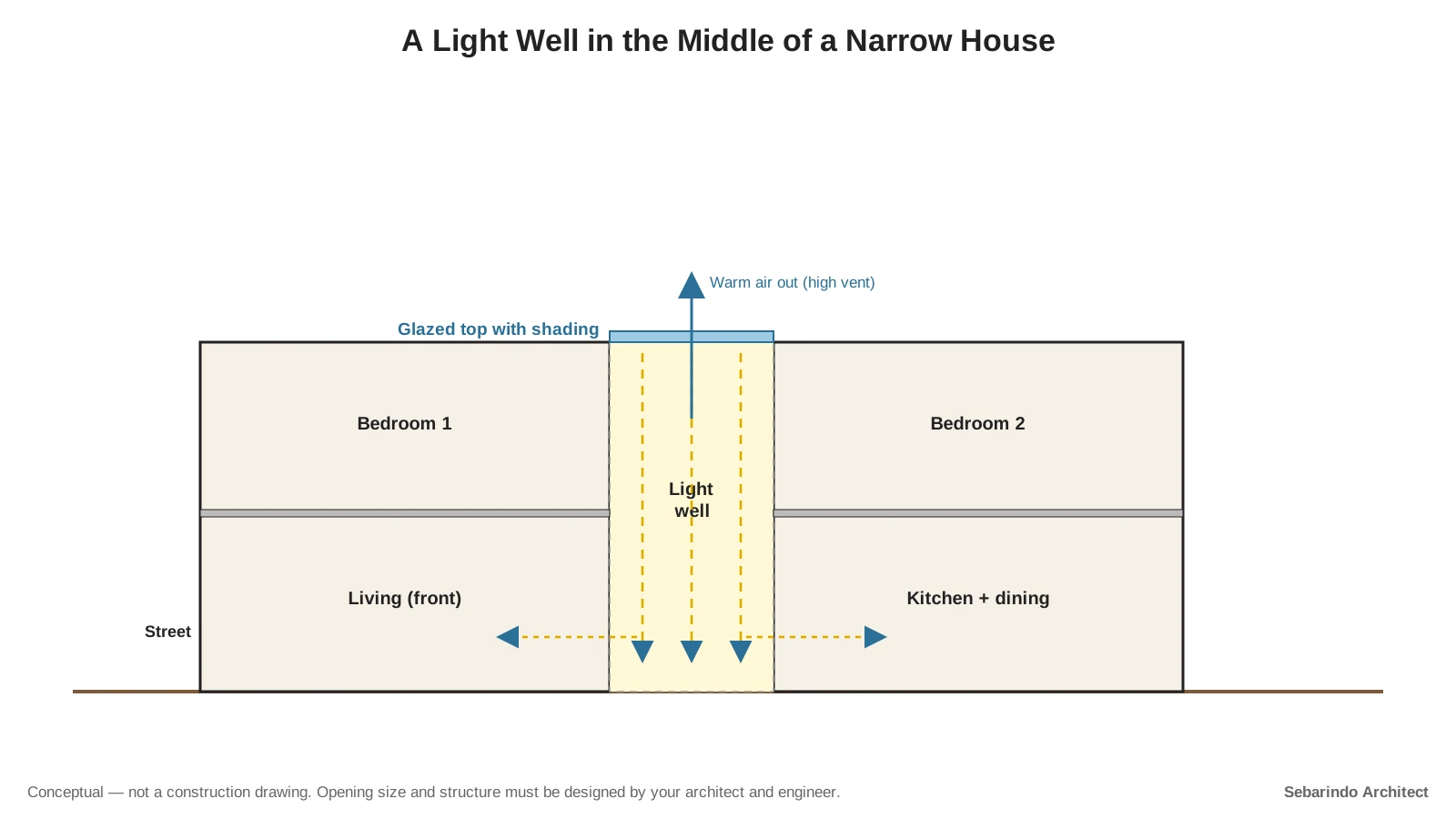 Section of a two-story narrow house with a glazed light well in the middle sending daylight down to the living room and kitchen, and warm air rising out through a high vent