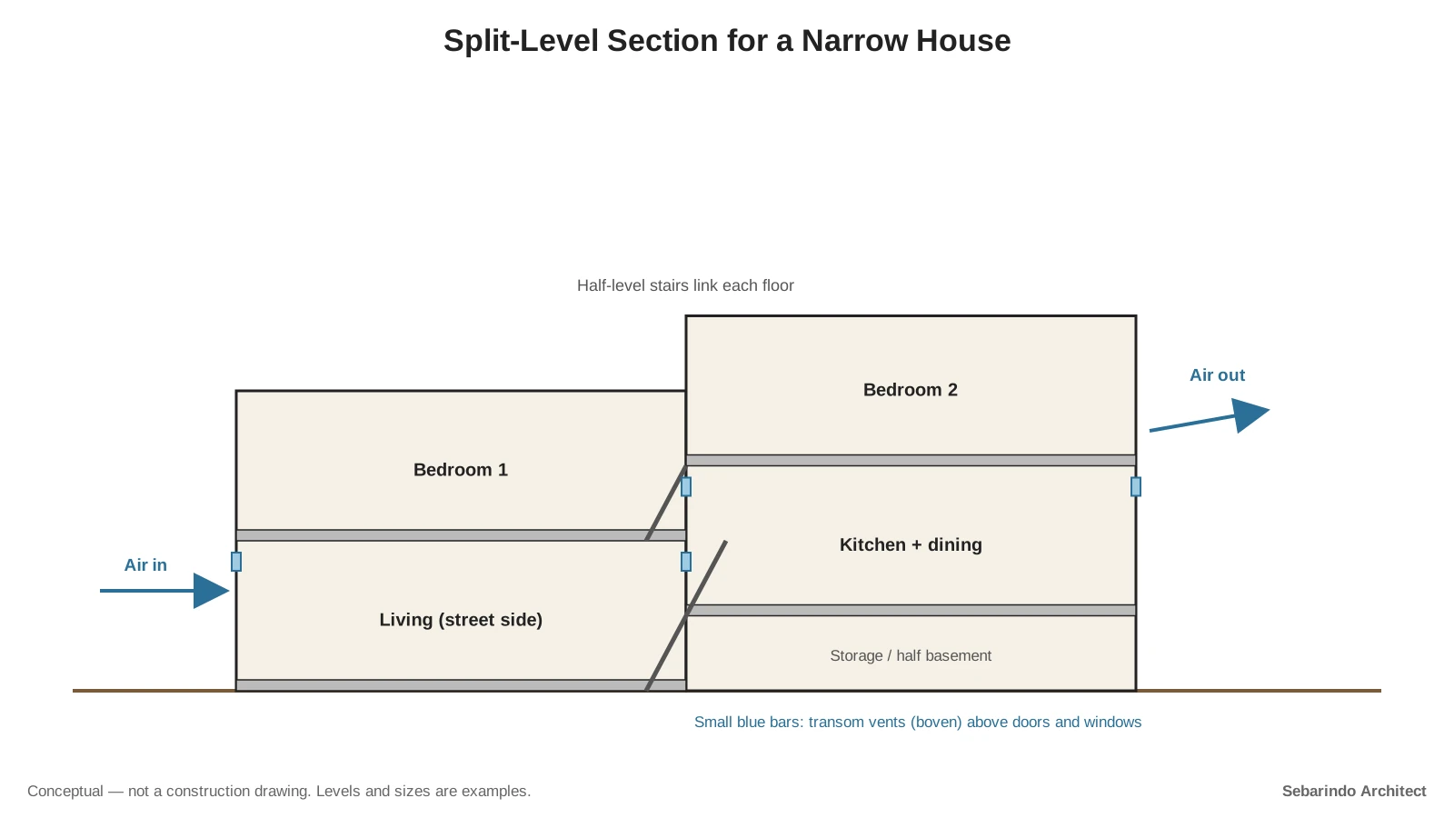 Section of a narrow house with front and rear blocks offset by half a floor, linked by short stairs, with transom vents and arrows showing air moving through