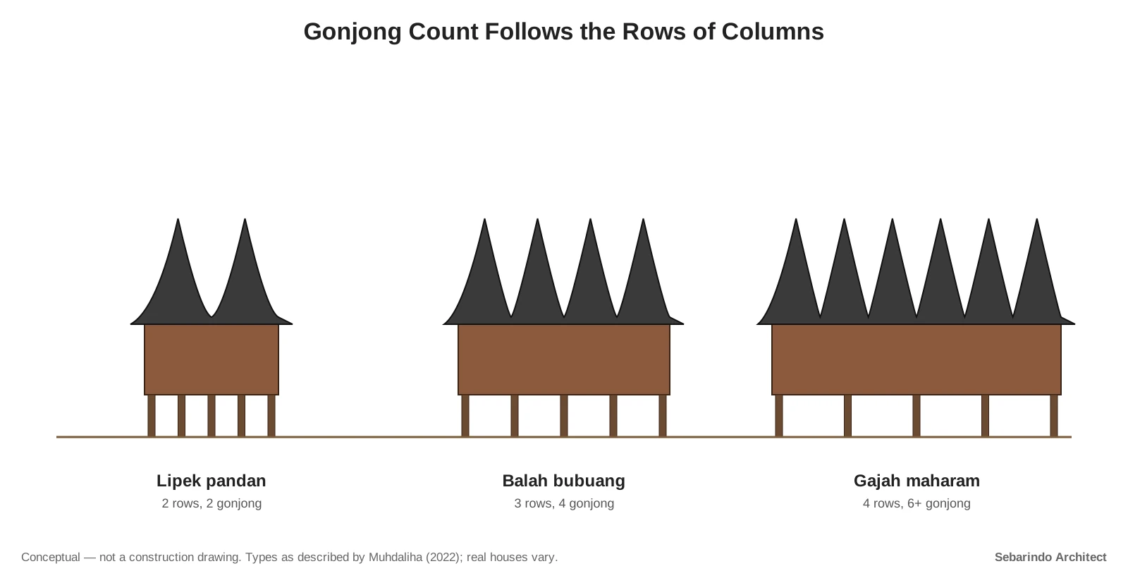 Three simplified rumah gadang silhouettes with two, four and six roof peaks labeled lipek pandan, balah bubuang and gajah maharam