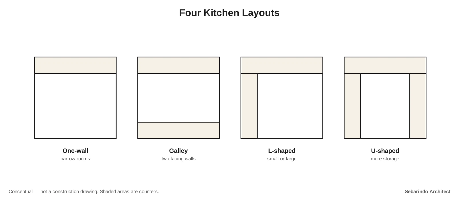 Four small plans showing one-wall, galley, L-shaped and U-shaped kitchen counter layouts