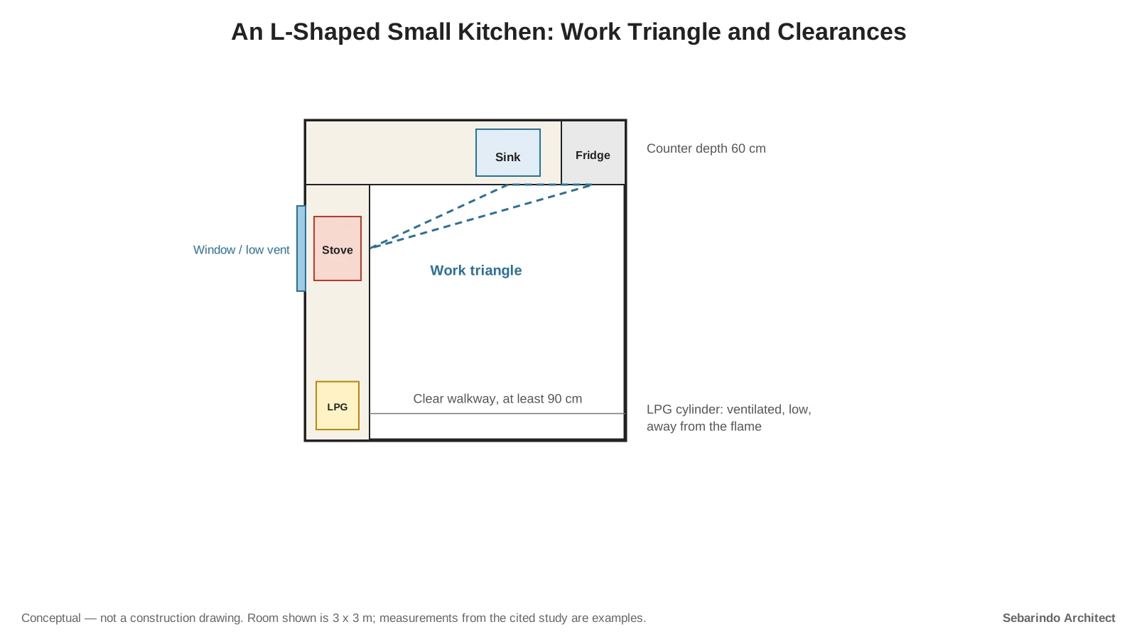 Plan of a 3 by 3 meter L-shaped kitchen with sink, fridge, stove by a window, a ventilated LPG spot, a dashed work triangle and a clear walkway