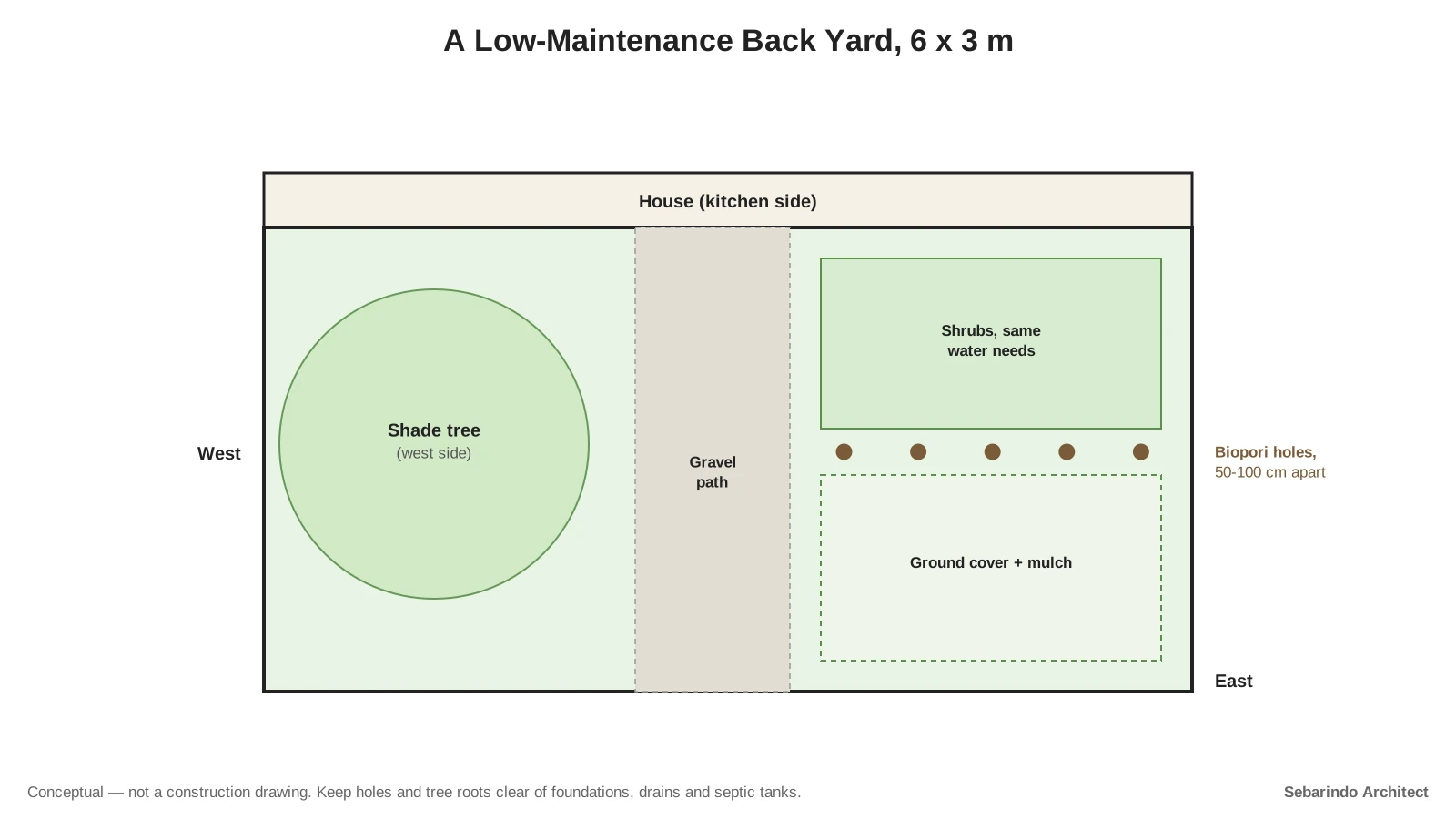 Plan of a 6 by 3 meter back yard with a shade tree on the west side, a gravel path, a shrub bed, a ground cover bed with mulch and a row of biopori holes
