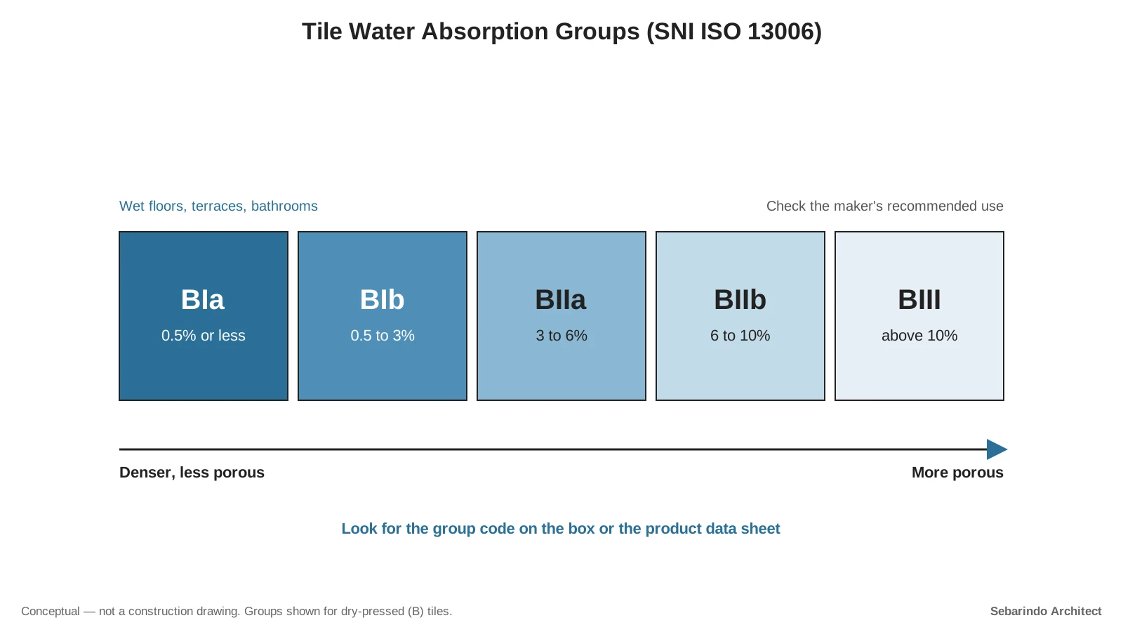 Five colored squares labeled BIa to BIII showing ceramic tile water absorption groups from 0.5 percent or less to above 10 percent