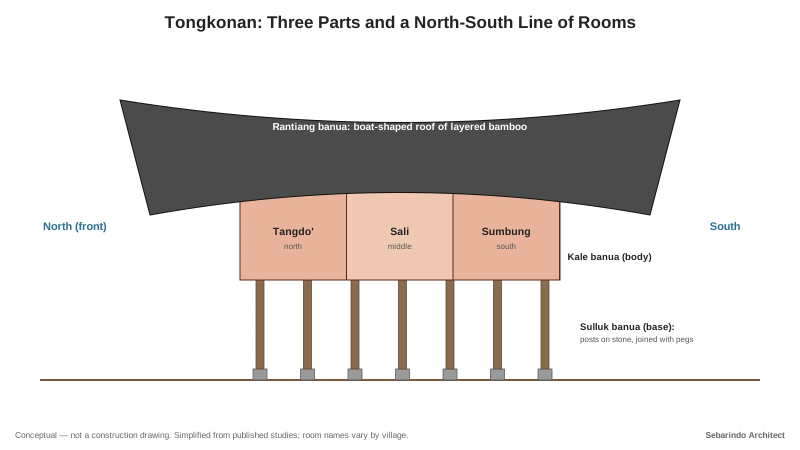 Simplified tongkonan with a base of posts on stones, a body with three rooms named tangdo', sali and sumbung from north to south, and a boat-shaped roof