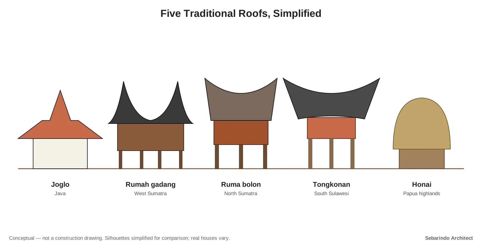 Five simplified house silhouettes comparing the roofs of the joglo, rumah gadang, ruma bolon, tongkonan and honai