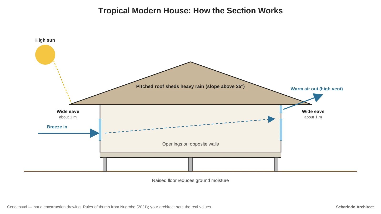 Cross-section of a house with a pitched roof, wide eaves, raised floor and arrows showing breeze entering one wall and warm air leaving through a high vent