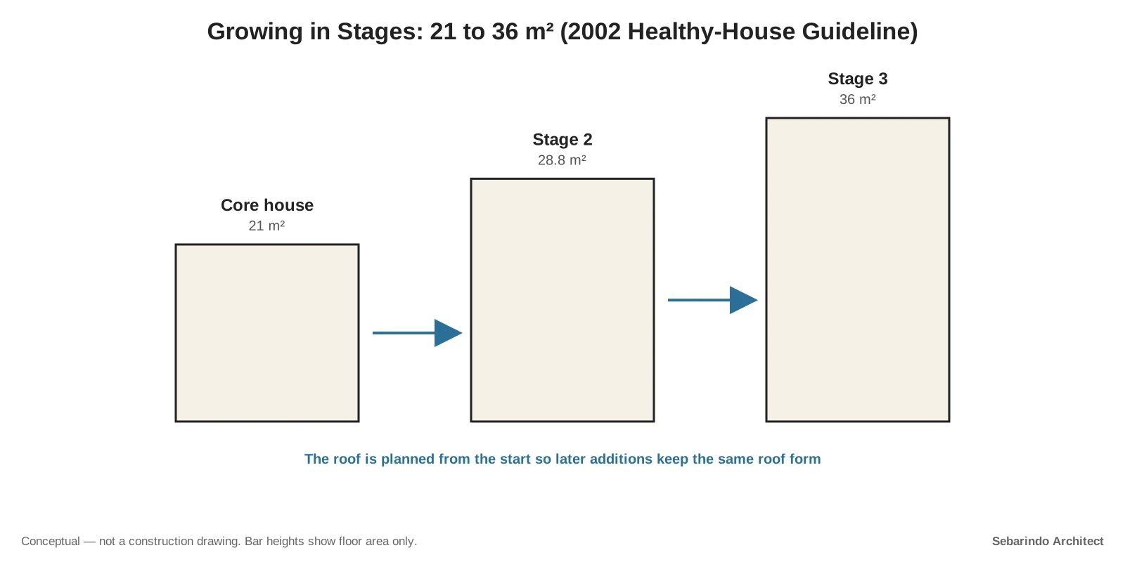 Three bars showing a house growing from a 21 square meter core to 28.8 and then 36 square meters
