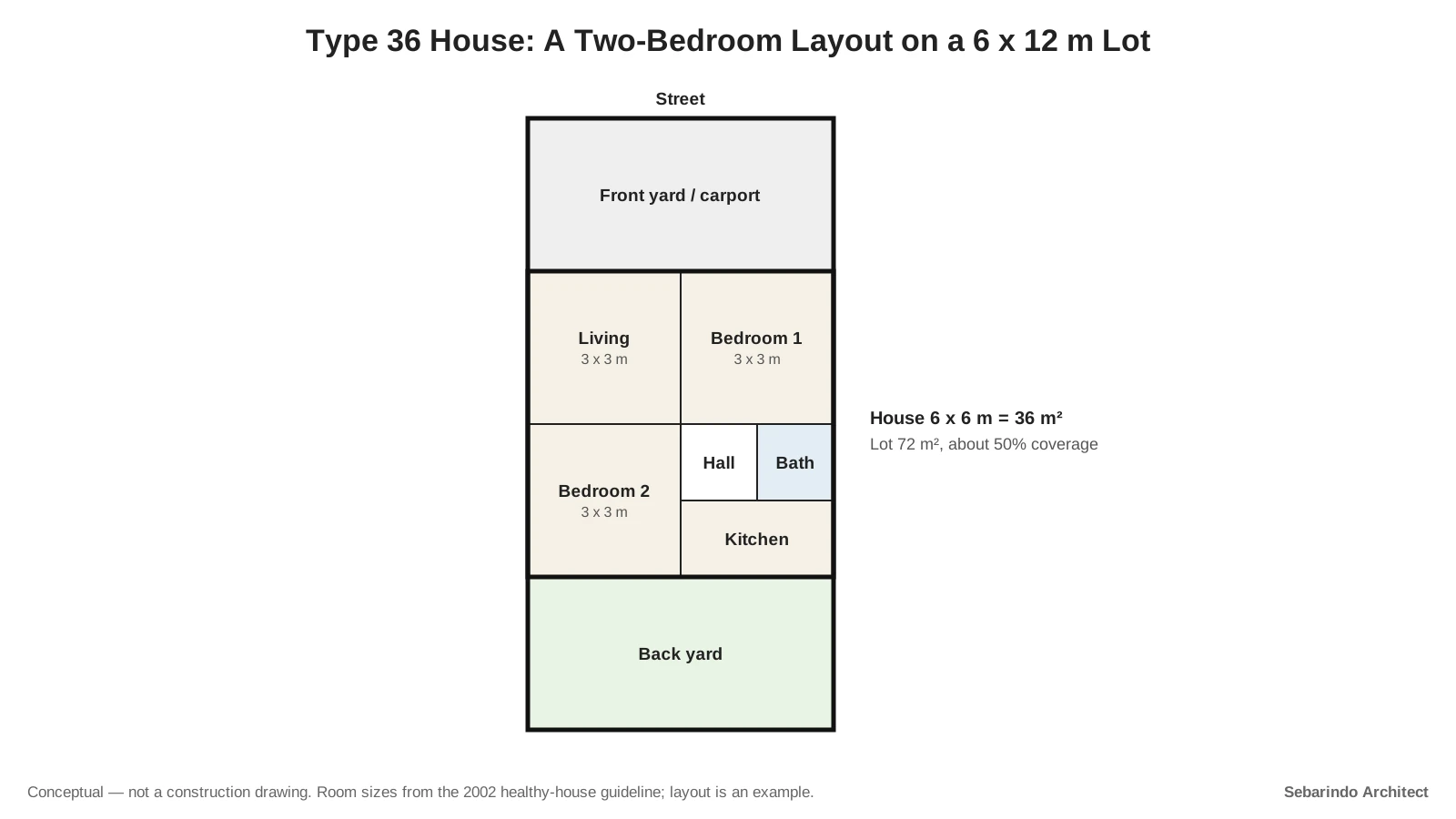 Plan of a 6 by 6 meter house with living room, two bedrooms, hall, bathroom and kitchen on a 6 by 12 meter lot with front and back yards